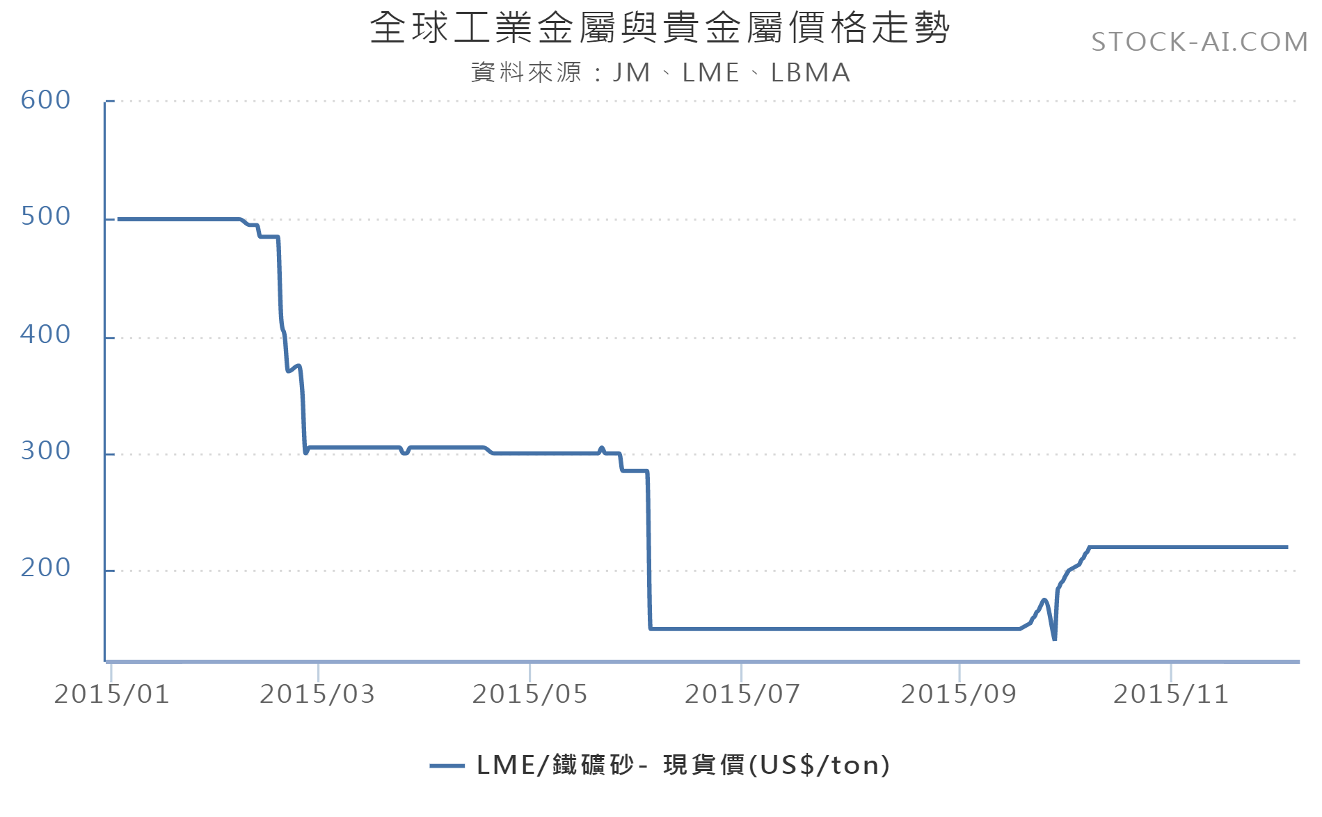 (2015年09月~2015年11月國際鐵價行情表)